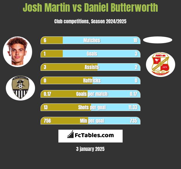 Josh Martin vs Daniel Butterworth h2h player stats