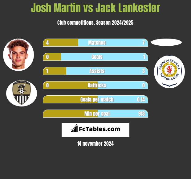 Josh Martin vs Jack Lankester h2h player stats