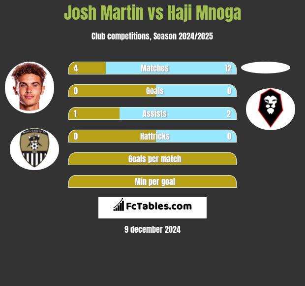 Josh Martin vs Haji Mnoga h2h player stats