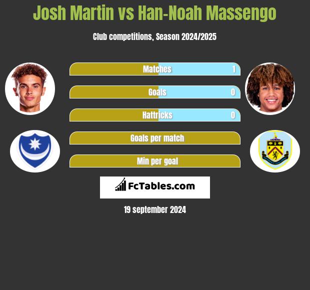 Josh Martin vs Han-Noah Massengo h2h player stats