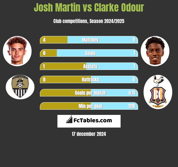 Josh Martin vs Clarke Odour h2h player stats