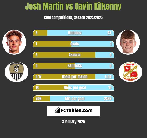 Josh Martin vs Gavin Kilkenny h2h player stats