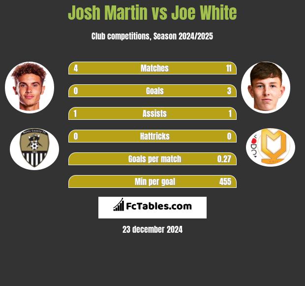 Josh Martin vs Joe White h2h player stats