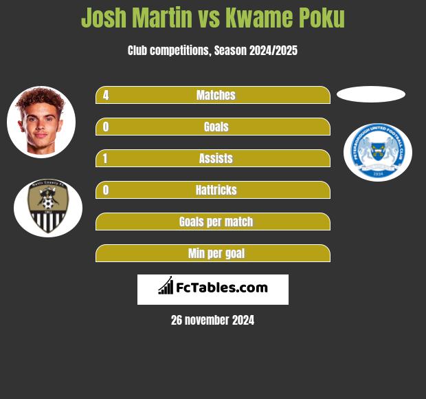 Josh Martin vs Kwame Poku h2h player stats