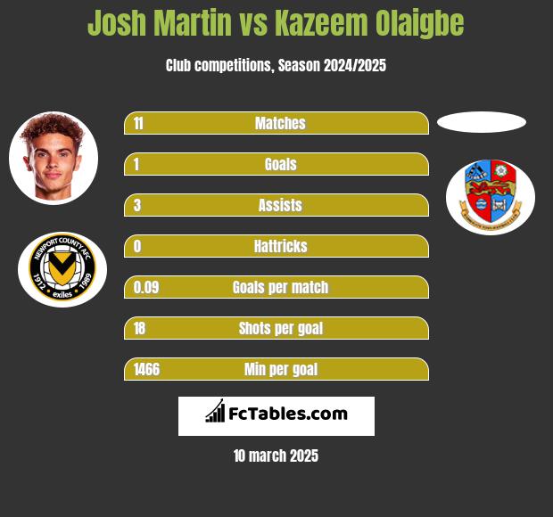 Josh Martin vs Kazeem Olaigbe h2h player stats