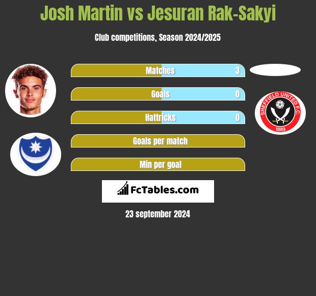 Josh Martin vs Jesuran Rak-Sakyi h2h player stats