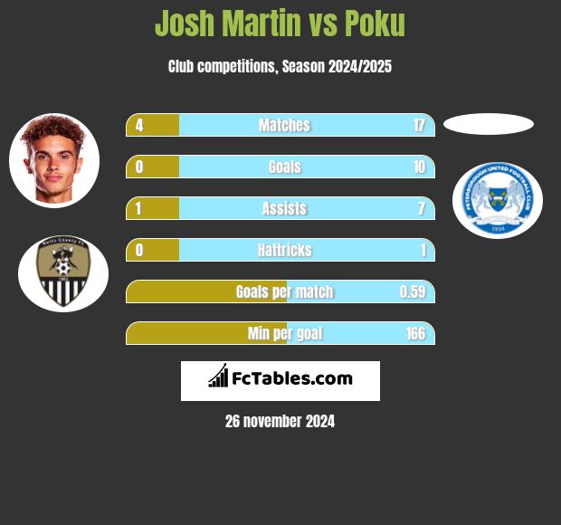 Josh Martin vs Poku h2h player stats