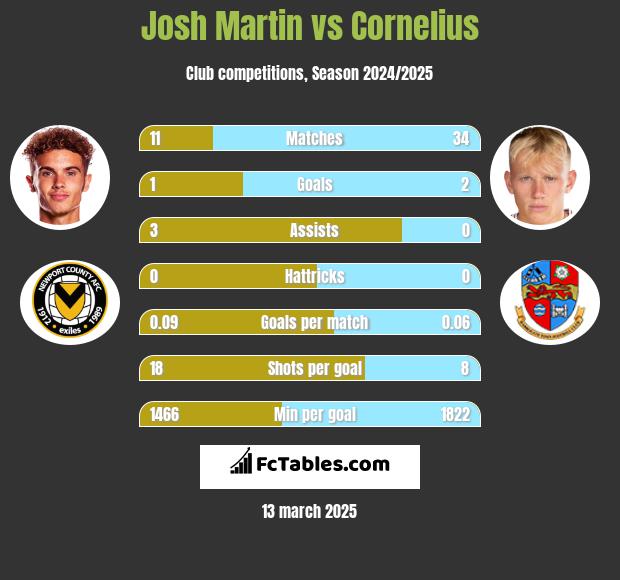 Josh Martin vs Cornelius h2h player stats