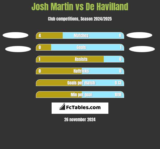 Josh Martin vs De Havilland h2h player stats