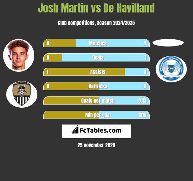 Josh Martin vs De Havilland h2h player stats