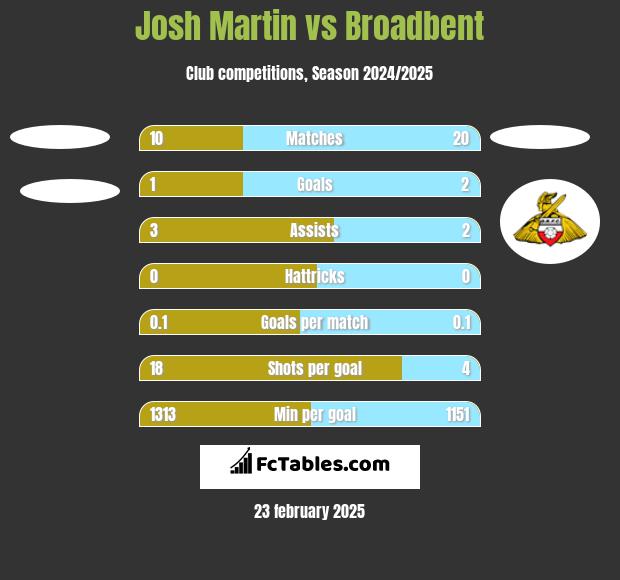 Josh Martin vs Broadbent h2h player stats