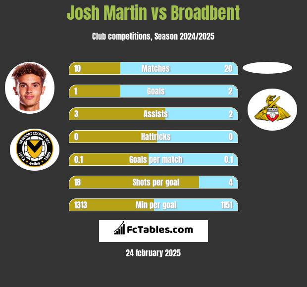 Josh Martin vs Broadbent h2h player stats