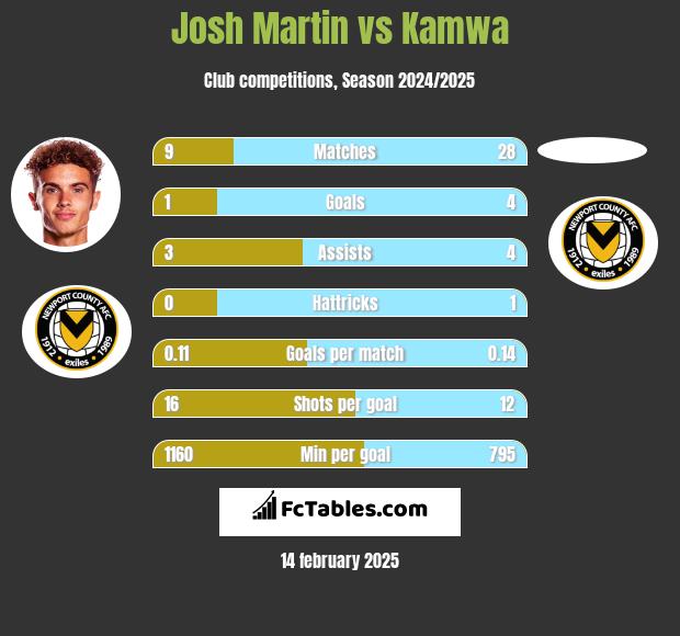 Josh Martin vs Kamwa h2h player stats