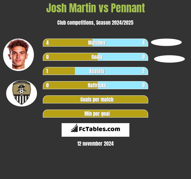 Josh Martin vs Pennant h2h player stats