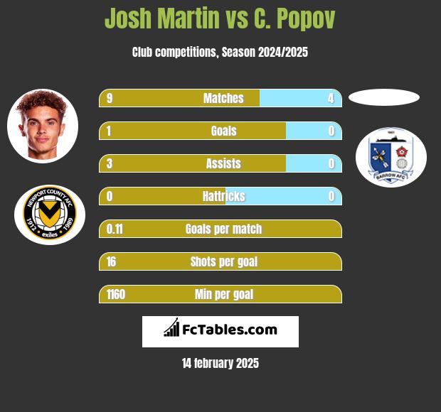 Josh Martin vs C. Popov h2h player stats