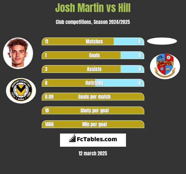 Josh Martin vs Hill h2h player stats