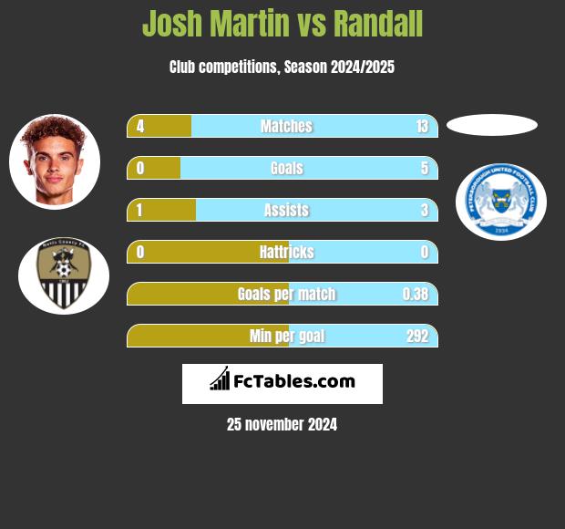 Josh Martin vs Randall h2h player stats