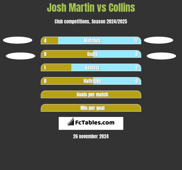 Josh Martin vs Collins h2h player stats