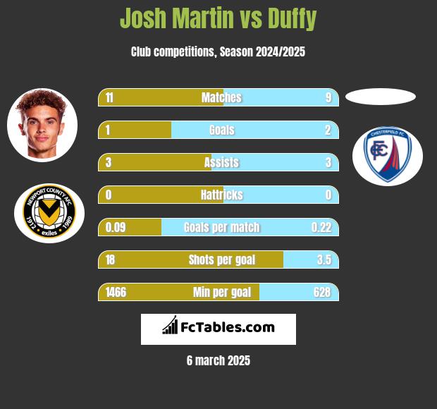 Josh Martin vs Duffy h2h player stats