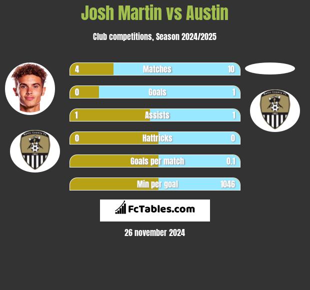 Josh Martin vs Austin h2h player stats