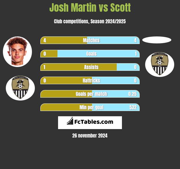 Josh Martin vs Scott h2h player stats