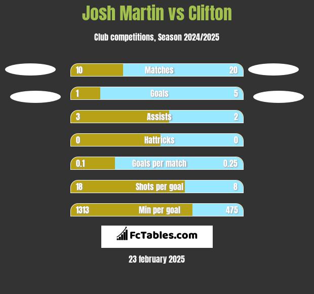 Josh Martin vs Clifton h2h player stats