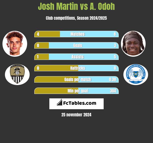 Josh Martin vs A. Odoh h2h player stats