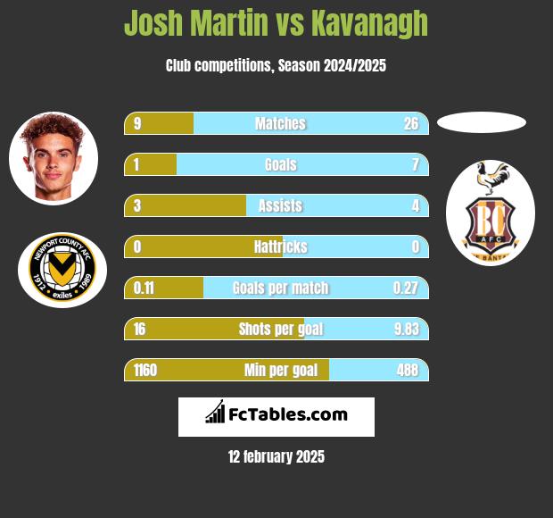 Josh Martin vs Kavanagh h2h player stats