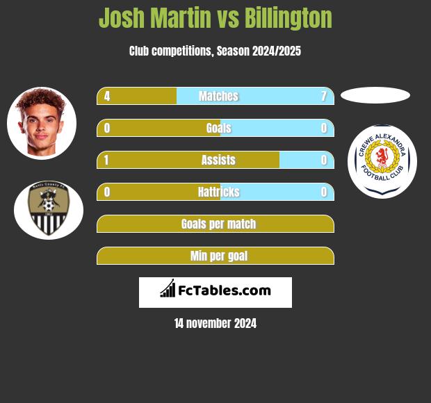 Josh Martin vs Billington h2h player stats