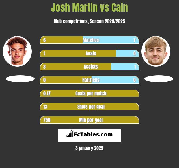 Josh Martin vs Cain h2h player stats