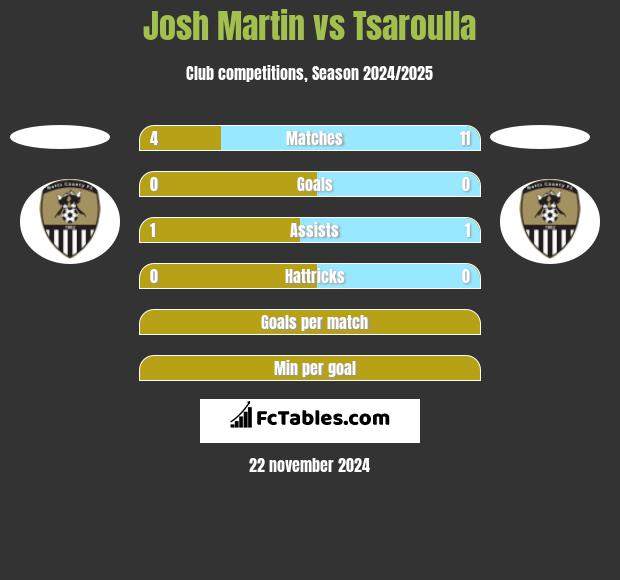 Josh Martin vs Tsaroulla h2h player stats