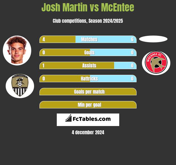 Josh Martin vs McEntee h2h player stats