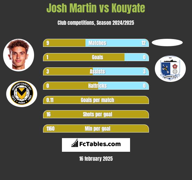 Josh Martin vs Kouyate h2h player stats