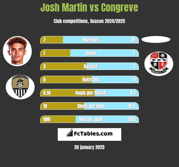 Josh Martin vs Congreve h2h player stats