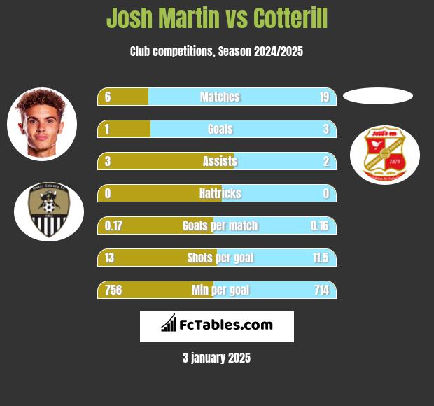 Josh Martin vs Cotterill h2h player stats