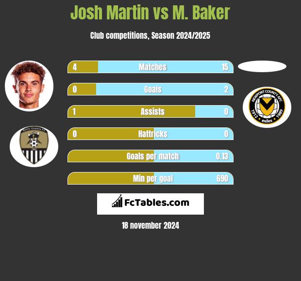 Josh Martin vs M. Baker h2h player stats