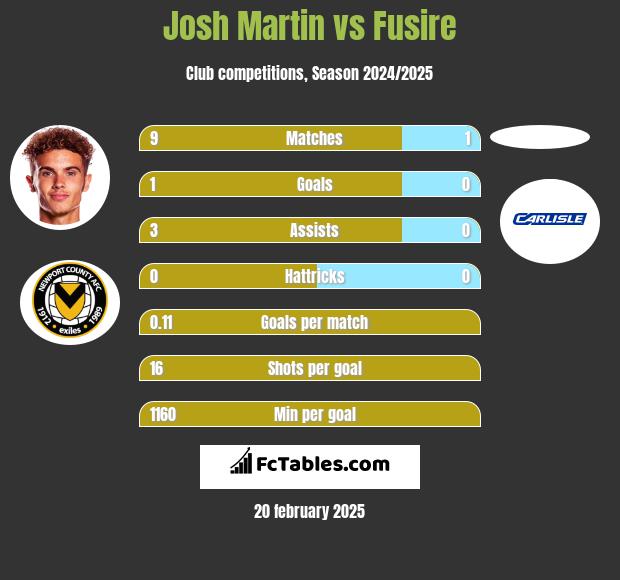 Josh Martin vs Fusire h2h player stats