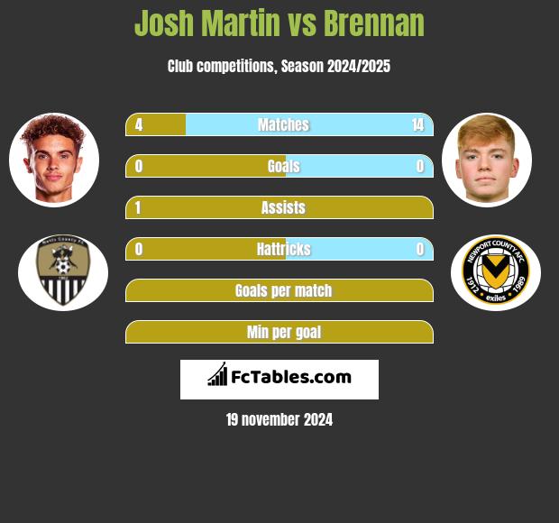 Josh Martin vs Brennan h2h player stats