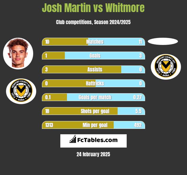 Josh Martin vs Whitmore h2h player stats