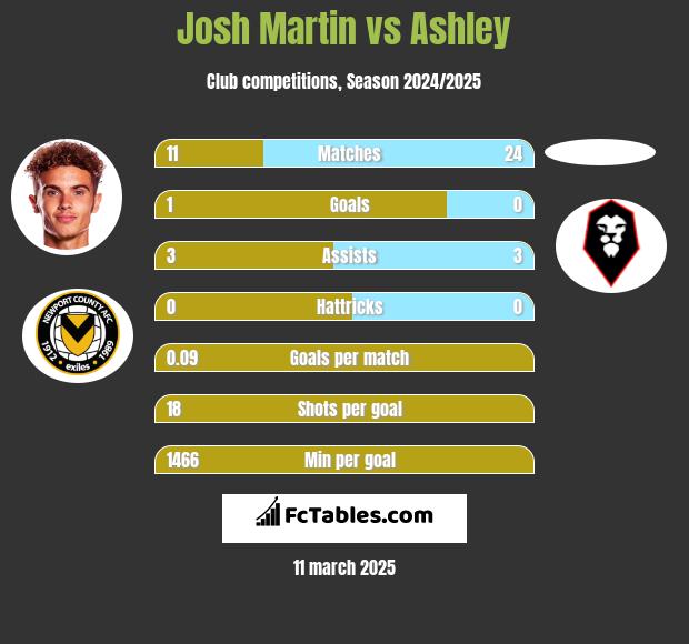 Josh Martin vs Ashley h2h player stats