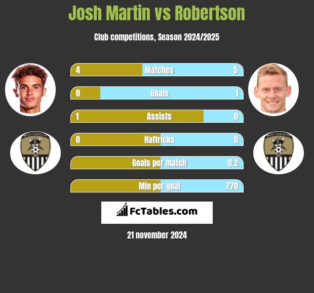 Josh Martin vs Robertson h2h player stats