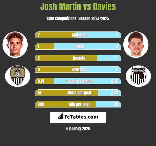 Josh Martin vs Davies h2h player stats