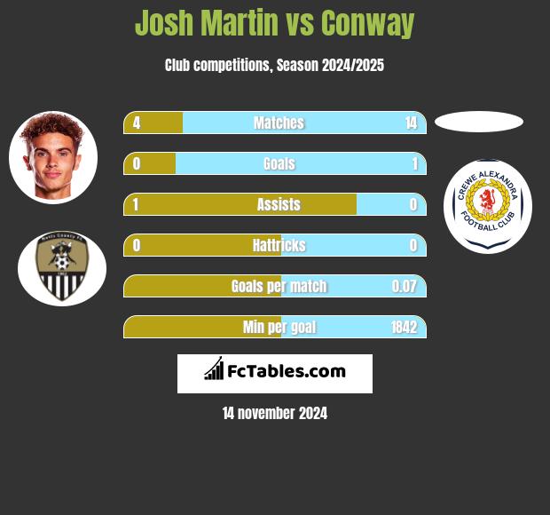 Josh Martin vs Conway h2h player stats