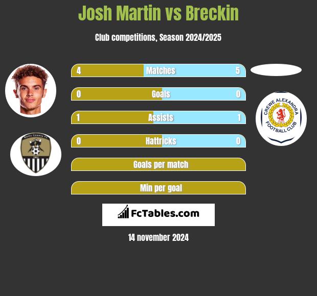 Josh Martin vs Breckin h2h player stats