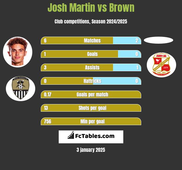 Josh Martin vs Brown h2h player stats