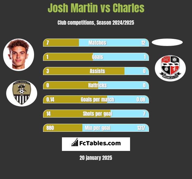 Josh Martin vs Charles h2h player stats