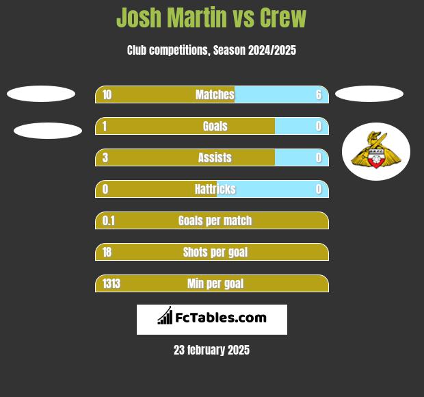 Josh Martin vs Crew h2h player stats