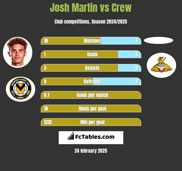 Josh Martin vs Crew h2h player stats