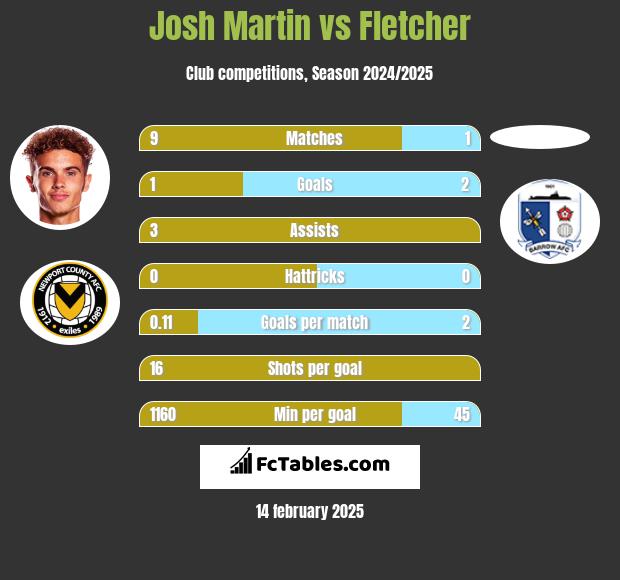 Josh Martin vs Fletcher h2h player stats