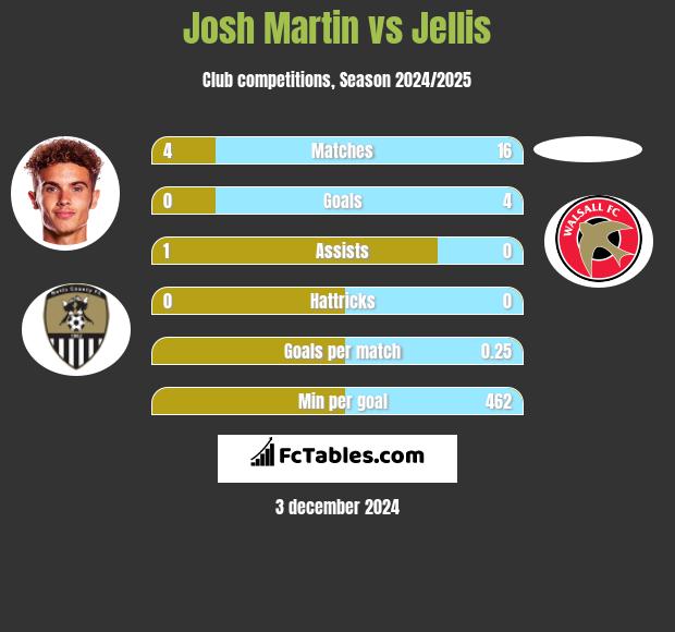 Josh Martin vs Jellis h2h player stats